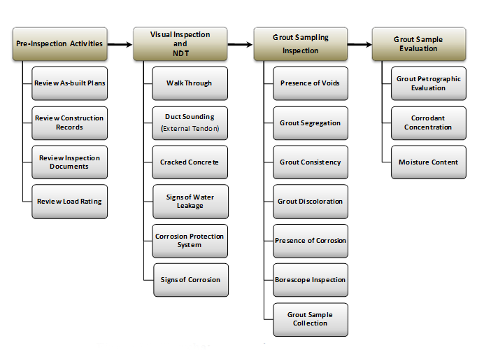 Figure 36. Flowchart. Grout inspection processes. This flow chart lists the sequential inspection steps for pre-inspection activities, visual inspection and non-destructive testing (NDT), grout sampling inspection, and grout sample evaluation. Pre-inspection activities include review as-built plans, review construction records, review inspection documents, and review load rating. Visual inspection and NDT steps include walk through, duct sounding (external tendon), cracked concrete, signs of water leakage, corrosion protection system, and signs of corrosion. Grout sampling inspection steps include presence of voids, grout segregation, grout consistency, grout discoloration, presence of corrosion, borescope inspection, and grout sample collection. Grout sample evaluation steps include grout petrographic evaluation, corrodant concentration, and moisture content.