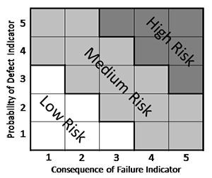 Figure 37. Graph. Risk matrix. This figure shows a risk matrix where probability of a defect indicator is plotted on the y-axis ranging from 1 to 5, and consequence of failure indicator is plotted on the x-axis ranging from 1 to 5. For both axes, 1 indicates low and 5 indicates high. For low combinations of axes, risk is low and vice versa.