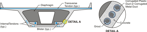Figure 4. Illustration. Internal tendon. This illustration shows a segmental bridge superstructure showing example placement of internal longitudinal and transverse tendons. To the right, there is an expanded view of the cross section of three tendons with corrugated plastic duct or corrugated metal duct, grout, and concrete identified