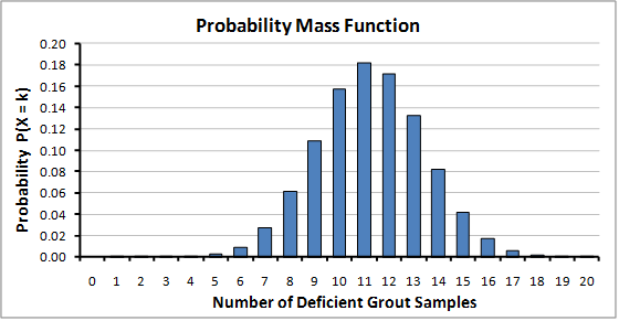 Figure 42. Graph. Example of PMF for hypergeometric distribution. This bar graph shows an example of probability mass function (PMF) for hypergeometric distribution. PMF is on the y-axis, and the number of deficient grout samples is on the x-axis. The function peaks at a PMF of 0.182 and 11 deficient grout samples, and the curve is approximately bell shaped.