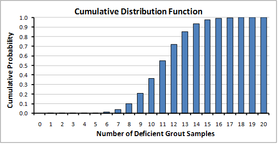 Figure 44. Graph. Example of CDF for a hypergeometric distribution. This bar graph shows an example of cumulative distribution function (CDF) for a hypergeometric distribution. CDF is on the y-axis, and number of deficient grout samples is on the x-axis. CDF becomes finite when the number of deficient grout samples equals 5, and CDF approaches 1 when the number of deficient grout samples equals 16.