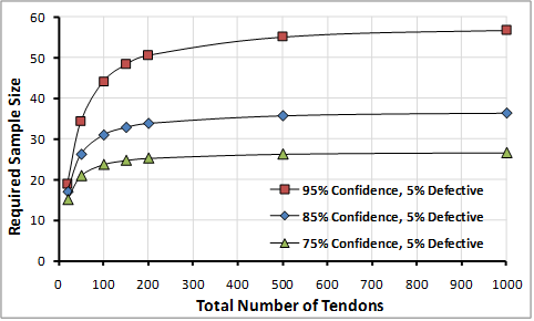 Figure 45. Graph. Minimum number of tendons required to detect at least one tendon with deficient grout assuming 5 percent of the samples are defective. This graph shows the minimum number of tendons required to detect at least one tendon with deficient grout assuming 5 percent of the samples are defective. The required sample size is on the y-axis from zero to 60, and the total number of tendons is on the x-axis from zero to 1,000 for confidence levels of 75, 85, and 95 percent. The number of samples for a particular confidence increases rapidly with increasing tendon numbers at low tendon numbers but becomes independent of the number of tendons at high tendon numbers. A greater number of samples is required the higher the confidence level.