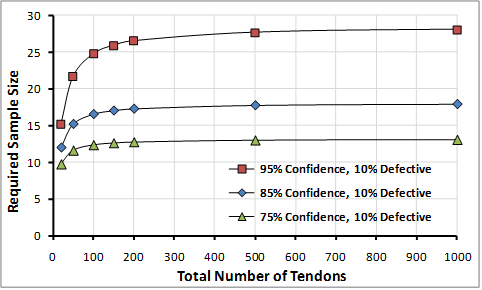 Figure 46. Graph. Minimum number of tendons required to detect at least one tendon with deficient grout assuming 10 percent of the samples are defective. This graph shows the minimum number of tendons required to detect at least one tendon with deficient grout assuming 10 percent of the samples are defective. Required sample size is on the y-axis from zero to 30, and total number of tendons is on the x-axis from zero to 1,000 for confidence levels of 75, 85, and 95 percent. Similar to figure 45, The number of samples for a particular confidence increases rapidly with increasing tendon numbers at low tendon numbers but becomes independent of the number of tendons at high tendon numbers. A greater number of samples is required the higher the confidence level. The trends are displaced to a lesser number of required samples than shown in figure 45. 