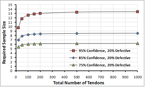 Figure 47. Graph. Minimum number of tendons required to detect at least one tendon with deficient grout assuming 20 percent of the samples are defective. This graph shows the minimum number of tendons required to detect at least one tendon with deficient grout assuming 20 percent of the samples are defective. Required sample size is on the y-axis from zero to 15, and total number of tendons is on the x-axis from zero to 1,000 for confidence levels of 75, 85, and 95 percent. Similar to figure 46, The number of samples for a particular confidence increases rapidly with increasing tendon numbers at low tendon numbers but becomes independent of the number of tendons at high tendon numbers. A greater number of samples is required the higher the confidence level. The trends are displaced to a lesser number of required samples than shown in figure 46. 