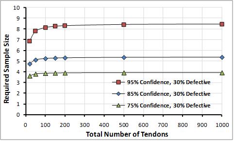 Figure 48. Graph. Minimum number of tendons required to detect at least one tendon with deficient grout assuming 30 percent of the samples are defective. This graph shows the minimum number of tendons required to detect at least one tendon with deficient grout assuming 30 percent of the samples are defective. Required sample size is on the y-axis from zero to 10, and total number of tendons is on the x-axis from zero to 1,000 for confidence levels of 75, 85, and 95 percent. Similar to figure 47, The number of samples for a particular confidence increases rapidly with increasing tendon numbers at low tendon numbers but becomes independent of the number of tendons at high tendon numbers. A greater number of samples is required the higher the confidence level. The trends are displaced to a lesser number of required samples than shown in figure 47