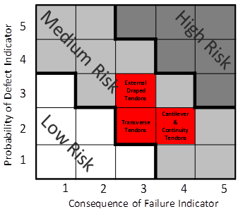 Figure 49. Graph. Balanced cantilever bridge—tendon risk categories. This graph shows a risk matrix for a cantilever bridge. Probability of a defect indicator is on the y-axis ranging from 1 to 5, and consequence of failure indicator is on the x-axis ranging from 1 to 5. For both axes, 1 represents low, and 5 represents high. For low combinations of the two numbers, risk is low and vice versa. Three bands of risk are indicated: low, medium, and high. A bridge with external draped tendons is indicated as having both a probability of defect indicator and consequence of failure indicator of 3. For transverse tendons, the probability of defect indicator is 2, and the consequence of failure indicator is 3. For cantilever and continuity tendons, the probability of defect indicator is 2, and the consequence of failure indicator is 4.