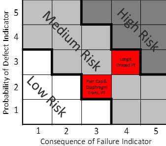 Figure 50. Graph. Spliced girder bridge—tendon risk categories. This graph shows a risk matrix for a spliced girder bridge. Probability of a defect indicator is on the y-axis ranging from 1 to 5, and consequence of failure indicator is on the x-axis ranging from 1 to 5. For both axes, 1 represents low, and 5 represents high. For low combinations of the two numbers, risk is  low and vice versa. Three bands of risk are indicated: low, medium, and high. Pier cap and diaphragm tendons are have a probability of defect indicator of 2 and consequence of failure indicator 3, while longitudinal draped tendons have a probability of defect indicator of 3 and consequence of failure indicator of 4.  