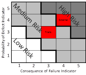 Figure 51. Graph. Span-by-span segmental bridge—tendon risk categories. This graph shows a risk matrix for a span-by-span segmental bridge. Probability of a defect indicator is on the y-axis ranging from 1 to 5, and consequence of failure indicator is on the x-axis ranging from 1 to 5. For both axes, 1 represents low, and 5 represents high. For low combinations of the two numbers, risk is low and vice versa. Three bands of risk are indicated: low, medium, and high. Transverse tendons are shown to have a probability of defect indicator of 3 and a consequence of failure indicator of 3, while external tendons have a probability of defect indicator of 4 and a consequence of failure indicator of 4.