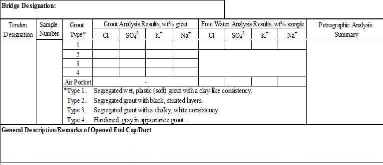 Figure 61. Illustration. Chart used to record and present analysis results for individual grout samples. This illustration shows a chart used to record and present analysis results for individual grout samples. Column headers include bridge designation, tendon designation, sample number, grout type (1–4), grout analysis results (weight percent grout), free water analysis results (weight percent sample), and petrographic analysis summary. There is also a space to include a general description.