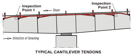 Figure 66. Illustration. Typical cantilever tendon inspection point locations. This illustration shows a bridge segment with a typical layout of cantilever tendons. Two inspection points 
(one on the top left and one on the top right) are identified at the anchorages. The direction of grouting is to the right, and the slope is to the left. 
