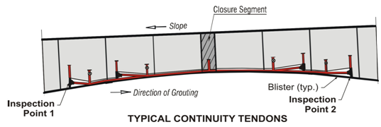 Figure 67. Illustration. Typical continuity tendon inspection point locations. This illustration shows a bridge segment with a typical layout of continuity tendons. Two inspection points 
(one on the bottom left and one on the bottom right) are identified at the anchorages. The direction of grouting is to the right, and the slope is to the left. There is a closure segment in the middle of the bridge, and a blister close to the second inspection point on the bottom right.