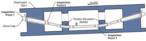 Figure 68. Illustration. Typical span-by-span bridge external tendon inspection point locations. This illustration shows a span-by-span external tendon showing diaphragms in which the anchorages are embedded, tendon deviation saddles, and inspection points at the two end caps and also at a high point inboard of one of the anchorages.