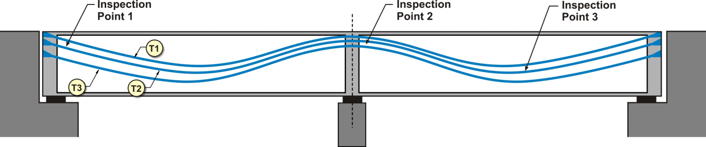 Figure 69. Illustration. CIP PT bridge inspection point locations. This illustration shows two spans of a cast-in-place (CIP) post-tensioned (PT) bridge with three external tendons. Inspection points are identified at three high points and at one of the two low points on each of the three tendons.
