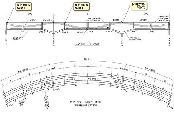 Figure 72. Illustration. Spliced U-girder bridge inspection locations. This illustration shows a spliced U-girder bridge layout identifying inspection points at tendon ends and girder joints.
