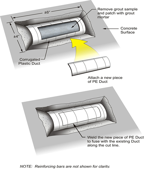 Figure 75. Illustration. Permanent restoration of an internal tendon duct. This three-part illustration shows permanent restoration of an internal tendon duct. First, an illustration shows an internal tendon where concrete has been excavated on all sides, and the duct has been cut away around the entire tendon circumference along an approximately 1-ft length revealing sound, hardened grout. This is followed by two schematic illustrations of an internal tendon for which an approximately 6- by 4-inch concrete excavation has taken place such that approximately 
one-half of the tendon circumference is exposed, and a rectangular section of duct has been cut away to reveal grout that can be sampled. A replacement section of duct is about to be positioned on the opened portion of the tendon as a repair. The second schematic shows the replacement duct section welded in place.