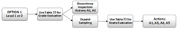 Figure 79. Flowchart. Inspection, sampling, evaluation, and actions for levels 1 and 2 inspections for option 1. This flowchart starts with a box on the left labeled “Option 1 level 1 or 2.” An arrow points to the right to a box labeled “Use table 33 for grade evaluation.” Two arrows point to two boxes from this one. The one on the top is labeled “Discontinue inspection; actions A1, A3.” The box on the bottom is labeled “Expand sampling,” which has an arrow pointing to a box labeled “Use table 33 for grade evaluation.” This points to a final box labeled “Actions: A1, A3, A4, A5.”