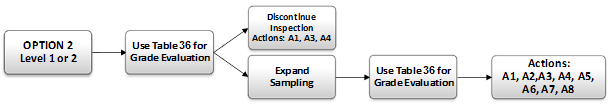 Figure 80. Flowchart. Inspection, sampling, evaluation, and actions for levels 1 and 2 inspections for option 2. This flowchart starts with a box on the left labeled “Option 2 level 1 or 2.” An arrow points to the right to a box labeled “Use table 36 for grade evaluation.” Two arrows point to two boxes from this one. The one on the top is labeled “Discontinue inspection; actions A1, A3, A4.” The box on the bottom is labeled “Expand sampling,” which has an arrow pointing to a box labeled “Use table 36 for grade evaluation.” This points to a final box labeled “Actions: A1, A2, A3, A4, A5, A6, A7, A8.”