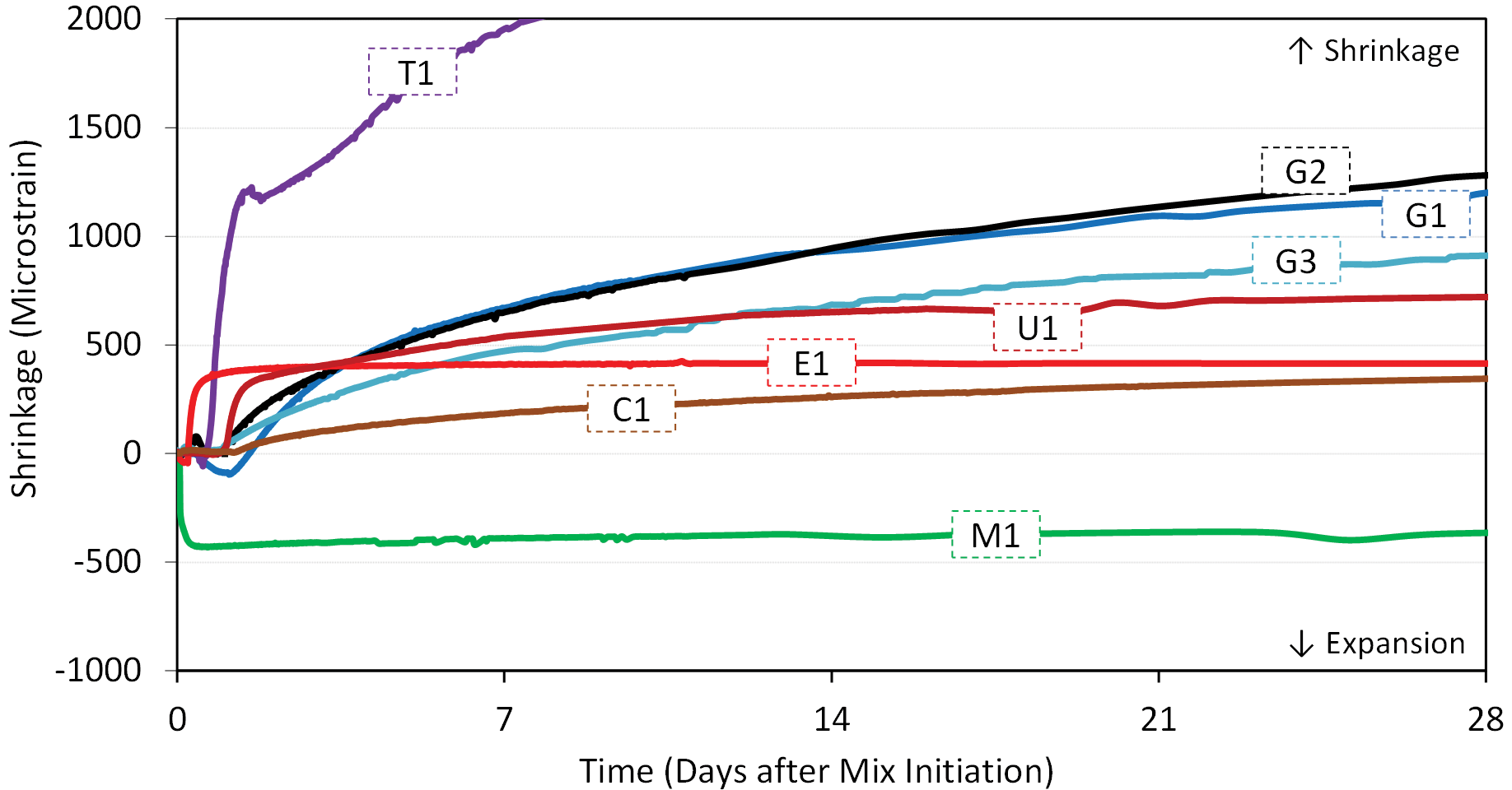 This line graph shows the shrinkage results for eight grouts from the time of mix initiation through 28 days. Grout M1 quickly expands during the first hour, then stabilizes at approximately 450 microstrain of expansion. Grout E1 expands slightly, then shrinks to stabilize at approximately 400 microstrain of overall shrinkage at 1 day. Grout T1 is dormant for nearly 1 day, then quickly shrinks until more than 1,000 microstrain of shrinkage is observed at 1 day and more than 2,000 microstrain of shrinkage is observed at 7 days. Grout U1 is dormant for more than 1 day before quickly shrinking to approximately 400 microstrain by 3 days, then steadily increasing to approximately 750 microstrain by 28 days. Grouts G1, G2, and G3 all show very little movement for more than 1 day, after which they begin to steadily shrink. Grouts G1 and G2 exhibit approximately 600 microstrain of shrinkage at 7 days and 1,200 microstrain of shrinkage at 28 days. Grout G3 exhibits 500 microstrain of shrinkage at 7 days and 900 microstrain of shrinkage at 28 days. Conventional concrete C1 exhibited 200 microstrain of shrinkage at 7 days and 350 microstrain of shrinkage at 28 days.
