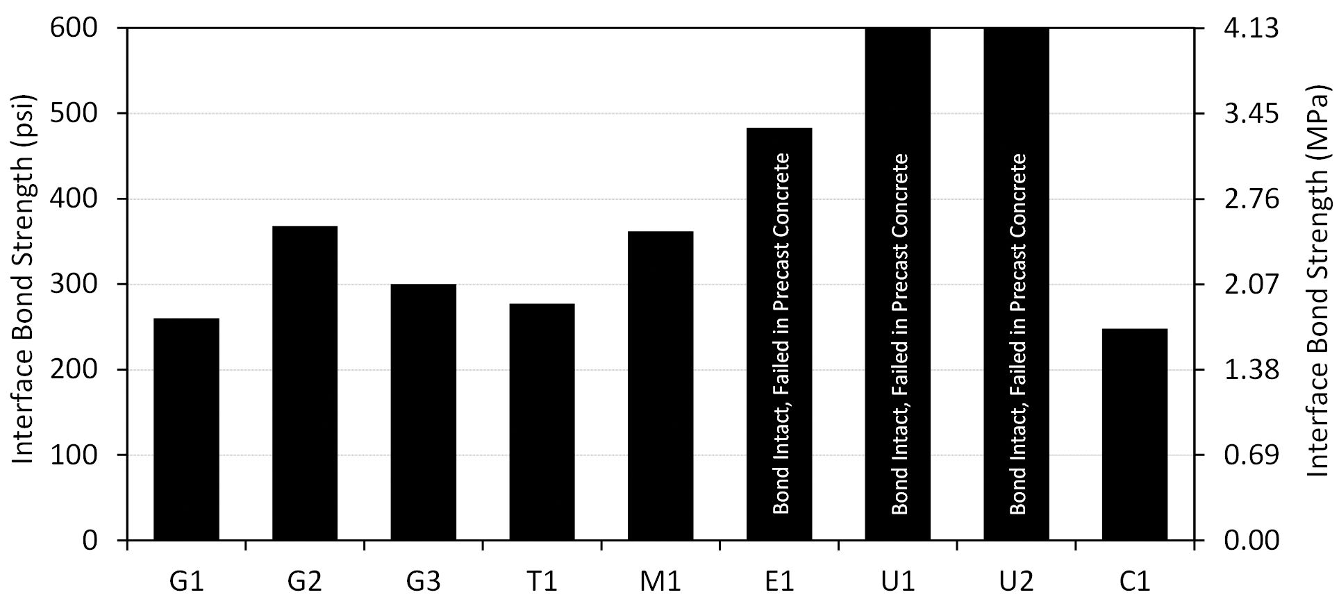 This bar graph presents the bond strength results for nine grouts observed through a series of splitting tensile tests. Grouts G1, G2, G3, T1, M1, and C1 failed along the bonded interface, with interface bond strengths of approximately 260, 375, 300, 275, 370, and 250 psi (1.8, 2.6, 2.1, 1.9, 2.5, and 1.7 MPa), respectively. Grouts E1, U1, and U2 failed through the precast concrete, with the interface bond intact and interface bond strengths greater than 475 psi (3.3 MPa).