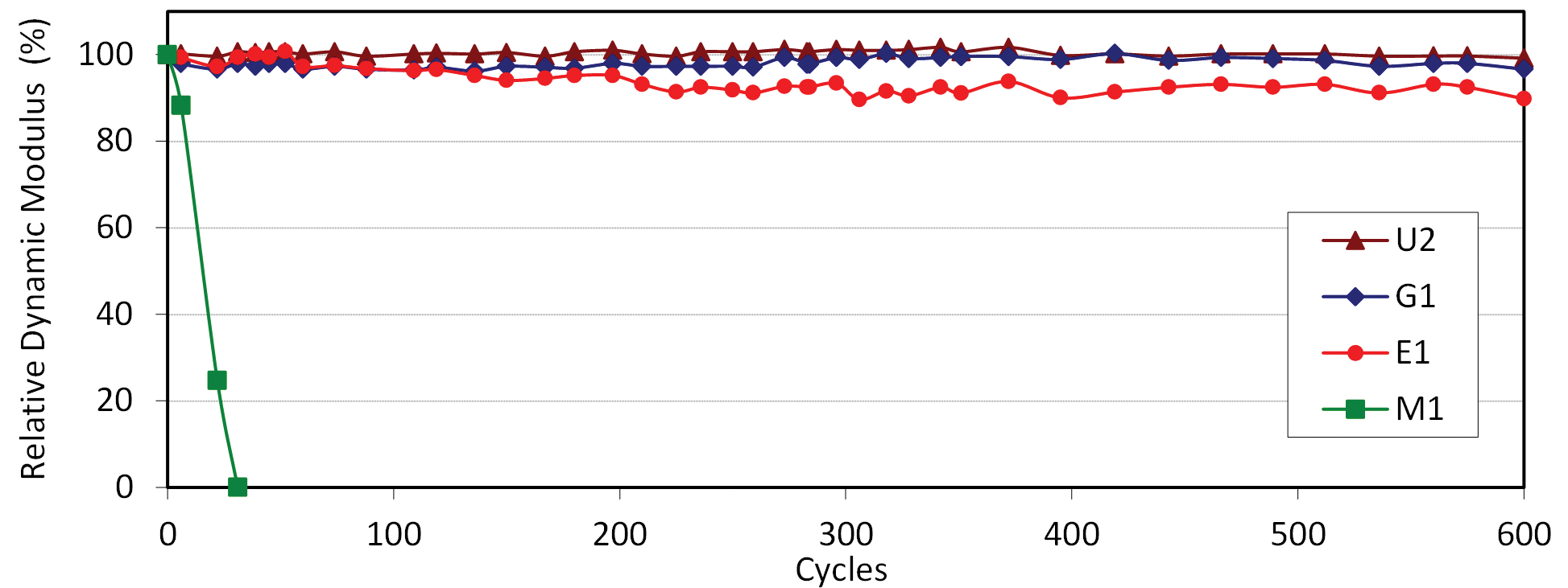 This line graph presents the relative dynamic modulus of elasticity results observed during freeze/thaw resistance testing of four grouts. Results are plotted through 600 cycles of freezing and thawing. Grouts U2 and G1 maintained a relative dynamic modulus of nearly 100 percent through the duration of testing. Grout U2 completed the cycling at 99 percent, and grout G1 completed the cycling at 96 percent. Grout E1 performed nearly as well, with a relative dynamic modulus of 90 percent after 600 cycles. Grout M1 degraded quickly, falling to 88 percent by 6 cycles, 25 percent by 22 cycles, and completely failing by 31 cycles.