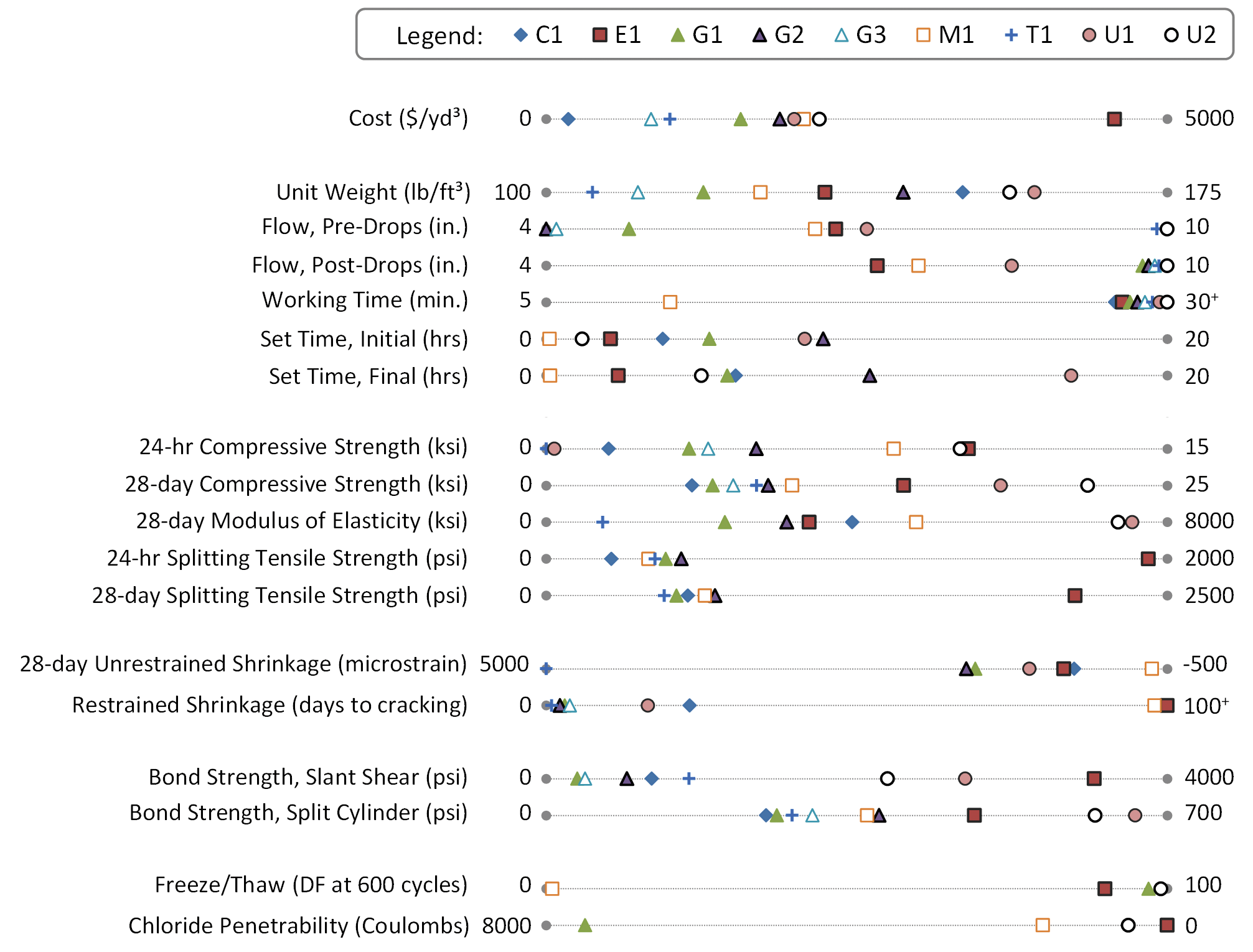 This chart presents an overview of the quantitative results obtained throughout the research program. Full discussion of the presented results can be found in the associated report (NTIS PB2013-130231). The costs of the grouts are reported as 178, 845, 995, 1,566, 1,881, 2,000, 2,077, 2,200, and 4,577 dollars per yd3 for grouts C1, G3, T1, G1, G2, U1, M1, U2, and E1, respectively. The unit weights of the grouts are reported as 106, 111, 119, 126, 134, 143, 150, 156, and 159 lb/ft3 for grouts T1, G3, G1, M1, E1, G2, C1, U2, and U1, respectively. The flows before dropping the flow table are reported as 4, 4, 4.8, 6.6, 6.8, 7.1, 10, and 10 inches for grouts G2, G3, G1, M1, E1, U1, T1, and U2, respectively. The flows after dropping the flow table are reported as 7.2, 7.6, 8.5, 10, 10, 10, 10, and 10 inches for grouts E1, M1, U1, G1, G2, G3, T1, and U2. The working times are reported at 10 min for grout M1 and greater than 30 min for all other grouts. The initial setting times are reported as 0.1, 1.2, 2.1, 3.8, 5.3, 8.3, and 8.9 h for grouts M1, U2, E1, C1, G1, U1, and G2, respectively. The final setting times are reported as 0.1, 2.3, 5.0, 5.8, 6.0, 10.4, and 16.9 h for grouts M1, E1, U2, G1, C1, G2, and U1, respectively. The 24-h compressive strengths are reported as 0, 0, 1.5, 3.5, 3.9, 5.1, 8.4, 10, and 10.1 ksi for grouts T1, U1, C1, G1, G3, G2, M1, U2, and E1, respectively. The 28-day compressive strengths are reported as 5.9, 6.7, 7.5, 8.5, 8.9, 9.9, 14.4, 18.3, and 21.8 ksi for grouts C1, G1, G3, T1, G2, M1, E1, U1, and U2, respectively. The 28-day modulus of elasticity results are reported as 730, 2,300, 3,100, 3,400, 3,900, 4,800, 7,400, and 7,600 ksi for grouts T1, G1, G2, E1, C1, M1, U2, and U1, respectively. The 24-h splitting tensile strengths are reported as 210, 330, 350, 385, 435, and 1,940 psi for grouts C1, M1, T1, G1, G2, and E1, respectively. The 28-day splitting tensile strength results are reported as 475, 525, 570, 650, 665, and 2,130 psi for grouts T1, G1, C1, M1, G2, and E1, respectively. The 28-day unrestrained shrinkage results are reported as 5,000, 1,280, 1,200, 720, 415, 345, and -365 microstrain for grouts T1, G2, G1, U1, E1, C1, and M1, respectively. The restrained shrinkage results are reported as 0.9, 2.5, 2.9, 3.6, 16.4, and 23.1 days to cracking for grouts T1, G2, G2, G3, U1, and C1. Grouts M1 and E1 surpassed 100 days without cracking. The slant shear bond strength results are reported as 200, 240, 520, 680, 920, 2,200, 2,700, and 3,530 psi for grouts G1, G3, G2, C1, T1, U2, U1, and E1, respectively. The split cylinder bond strength results are reported as 250, 260, 280, 300, 360, 370, 480, 620, and 660 psi for grouts C1, G1, T1, G3, M1, G2, E1, U2, and U1, respectively. The freeze/thaw durability factors at 600 cycles are reported as 0, 90, 97, and 99 for grouts M1, E1, G1, and U2, respectively. The rapid chloride penetrability results at 57 days after casting are reported as 7,500, 1,600, 500, and 0 Coulombs for grouts G1, M1, U2, and E1, respectively.