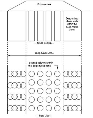 This illustration shows a plan and elevation view of a cross section of embankment with deep mixing method (DMM) treatment. Isolated columns are shown on a square grid pattern below a crest, and parallel lines of overlapping columns are shown below side slopes.