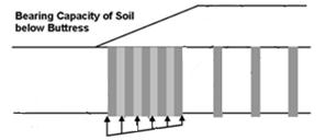 This illustration shows an embankment cross section of bearing pressures acting upward below a deep mixed shear wall block under an embankment slope.