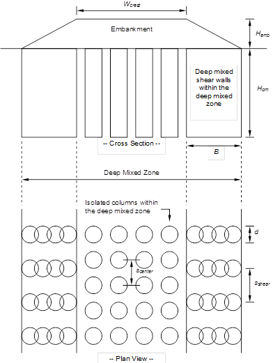 This illustration shows an embankment cross section and plan view of a typical arrangement of deep mixed columns for transportation embankments, including deep mixed shear walls composed of overlapping columns beneath embankment side slopes and isolated columns in a rectangular grid arrangement under a crest of embankment