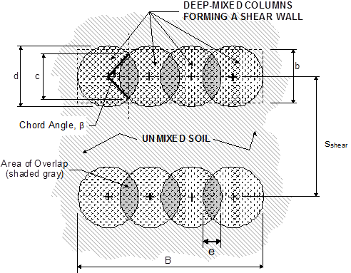 This illustration shows a plan view of two parallel deep mixed shear walls composed of overlapping deep mixing method columns showing column and overlap dimensions and spacing