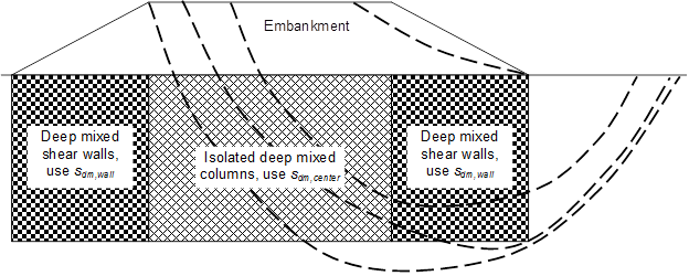 This illustration shows a cross section of an embankment showing four potential sliding surfaces drawn from the crest of the embankment to various depths within and below the embankment and deep mixed zones and to the toe and the ground beyond the toe of the embankment.