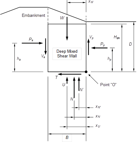 This illustration shows a cross section of an embankment showing the forces acting on the deep mixed shear wall from soil and embankment loading for overturning and bearing calculations.