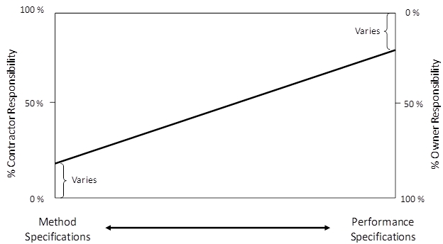 This graph shows the general allocation of responsibility between owner and general contractor (GC) or deep mixing method (DMM) contractor based on contracting approach. Percent contractor responsibility is on the left y-axis from 0 to 100 percent and percent owner responsibility is on the right y-axis from 100 to 0 percent. Method specifications are on the left side of the x-axis and performance specifications are on the right side of the x-axis. There is a linear dependence on contractor responsibility as specifications vary from method to performance approaches.