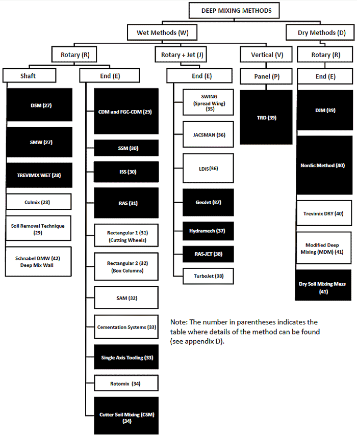 This flowchart shows the classification of vertical axis deep mixing methods (DMMs) based on agent (wet (W)/dry (D)), penetration/mixing principle (rotary (R)/jet (J)/wall (V)), and location of mixing action (shaft (S)/end (E)/wall (P)). A hierarchy of blocks in five parallel columns show different categories of deep mixing techniques. Methods that have been used in the United States to date are shown in black boxes. The methods shown in white boxes have been used either internationally, experimentally, or are still being developed. Details of each method are provided in appendix D of the report.