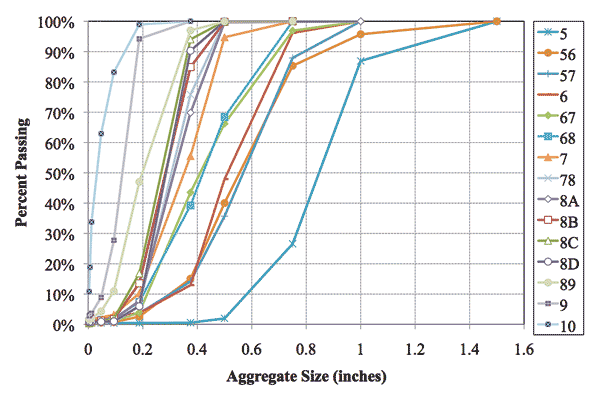 Figure 2. Illustration. Sieve analysis results of tested aggregates. The chart shows the sieve analysis results for each American Association of State Highway and Transportation Officials aggregate tested, including the Nos. 5, 56, 57, 6, 67, 68, 7, 78, 78, 8A, 8B, 8C, 8D, 89, 9, and 10. The y axis shows the percentage passing through the sieve, and the x-axis shows aggregate size (in inches).
