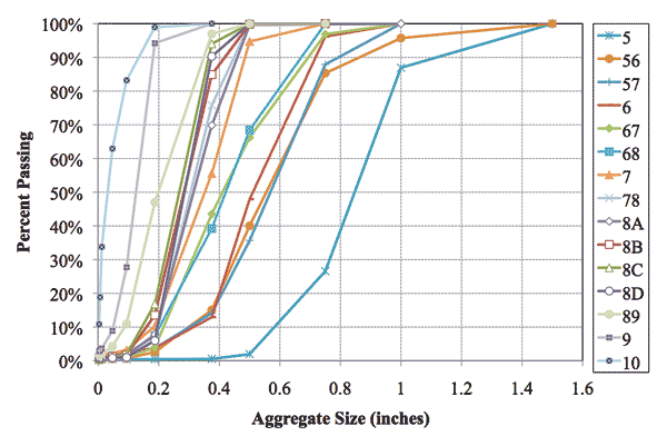 Aashto Stone Size Chart