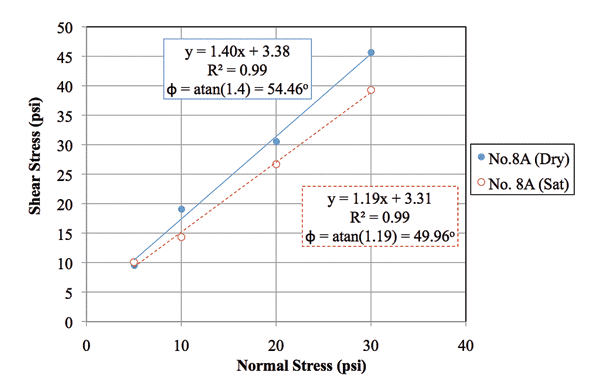 Shear Chart