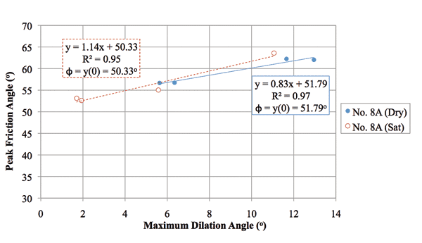 Figure 4. Illustration. ZDA approach for No. 8A. The chart shows the zero dilation angle approach for the No. 8A aggregate. The y-axis shows peak friction angle (in degrees), and the x-axis shows maximum dilation angle (in degrees). Best-fit lines for both dry and saturated conditions are shown, with the saturated envelope above the dry envelope. The best-fit line for the dry conditions gives a peak friction angle equal to 0.83 times the dilation angle plus 51.79?, with an R squared value of 0.97; the corresponding friction angle is equal to the peak friction angle at a zero maximum dilation angle, which is equal to 51.79°. The best-fit line for the saturated conditions gives a peak friction angle equal to 1.14 times the dilation angle plus 50.33°, with an R squared value of 0.95; the corresponding friction angle is equal to the peak friction angle at a zero maximum dilation angle, which is equal to 50.33°.
