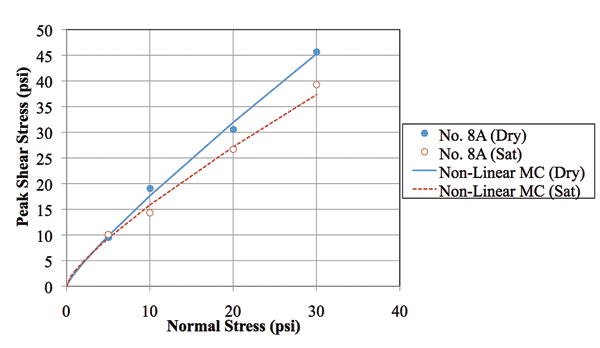 Figure 5. Illustration. Nonlinear MC failure envelopes for No. 8A. The chart shows the four data points and non-linear Mohr-Coulomb (MC) failure envelopes for the No. 8A aggregate for both dry and saturated conditions. The y-axis shows peak shear stress in psi, and the x-axis shows the normal stress in psi.