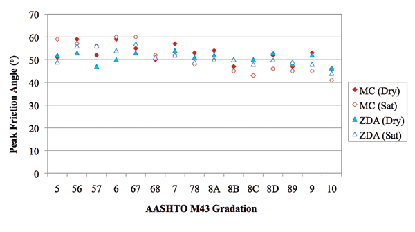 Aashto Gradation Chart