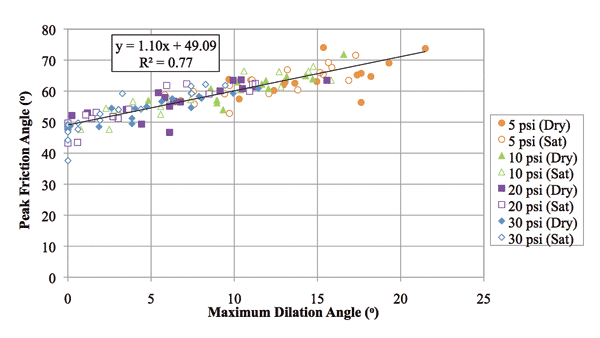 Figure 7. Illustration. Relationship between friction and dilation angles. The chart shows the relationship between the friction and dilation angles for all aggregates tested, broken into dry and saturated conditions for applied normal stresses of 5, 10, 20, and 30 psi. The y-axis is the peak friction angle in degrees and the x-axis is the maximum dilation angle in degrees. There is some scatter in the results, but the general trend is that the higher friction and dilation angles correspond to an applied stress of 5 psi and the lowest peak friction angles and dilation angles correspond to an applied stress of 30 psi. A best-fit linear envelope is shown with the trend line having an R squared value of 0.77 and an equation of peak friction angle equal to 1.10 times the maximum dilation angle plus 49.09.