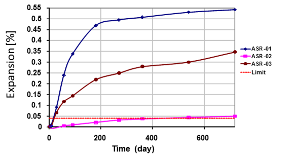 The graph shows existing concrete prism samples subjected to 2 years of ASTM C1293 testing and subsequently stored for approximately 1 year at ambient conditions. All of these concrete samples contained reactive sand from El Paso, TX (Jobe) but with different binder compositions. The expansion plot shows expansions at the end of 2-year test, before storage in the laboratory.