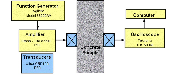 The schematic shows the setup of the originally proposed nonlinear resonance ultrasound spectroscopy (NRUS) test method, which consists of function generator, amplifier, transducers, computer, oscilloscope, and concrete sample.