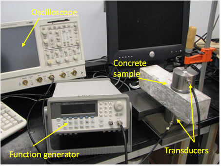 The image shows the physical nonlinear resonance ultrasound spectroscopy (NRUS) test setup, including function generator, oscilloscope, transducers, and the concrete sample to be tested.