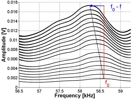 The graph shows the nonlinear resonance ultrasound spectroscopy results of the fast Fourier transform (FFT) analysis for ASR-01. Amplitude in Volts on the y-axis is plotted versus frequency in kilohertz on the x-axis.