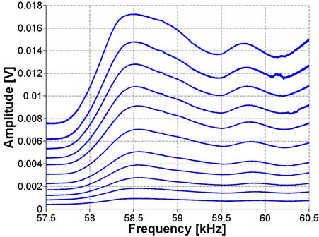 The graph shows the nonlinear resonance ultrasound spectroscopy (NRUS) results of the fast Fourier transform (FFT) analysis for ASR-02. Amplitude in Volts on the y-axis is plotted versus frequency in kilohertz on the x-axis.