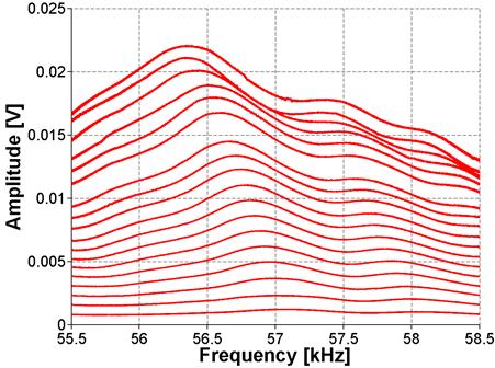 The graph shows the nonlinear resonance ultrasound spectroscopy (NRUS) results of the fast Fourier transform (FFT) analysis for ASR-06. Amplitude in Volts on the y-axis is plotted versus frequency in kilohertz on the x-axis.