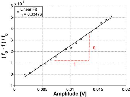 The calculated frequency difference, f subscript 0 minus f, is normalized by the linear resonance frequency and plotted against amplitude in Volts. The nonlinear parameter,  , is then the slope of the data as dictated by the equation in figure 3.