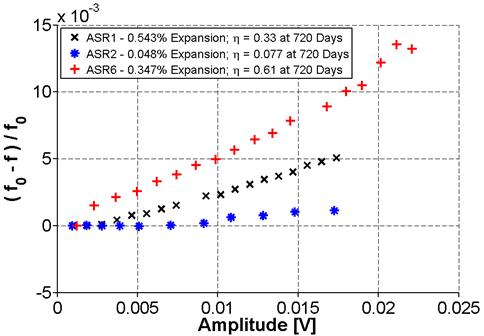 The nonlinear resonance ultrasound spectroscopy (NRUS) results are shown for ASR-01, ASR-02, and ASR-06 samples, along with the expansion recorded at 720 days and measured nonlinearity. The normalized frequency is plotted against the amplitude in Volts. Using the nonlinear parameter, each sample is clearly differentiated, showing distinguishable nonlinearity levels. The ASR-01 sample had more expansion at 720 days compared with ASR-06 but the measured ASR-06 nonlinearity is higher.