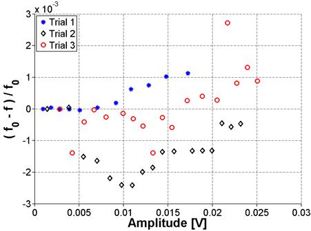 The graph shows frequency shift variation for ASR-02 sample using nonlinear resonance ultrasound spectroscopy (NRUS). The normalized frequency is plotted against the amplitude in Volts. Graph illustrates the difficulties with consistency in the measurements.