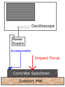 This illustration shows the schematic of the nonlinear impact resonance acoustic spectroscopy (NIRAS) test setup, including all the components in figure 25 plus the necessary connections.
